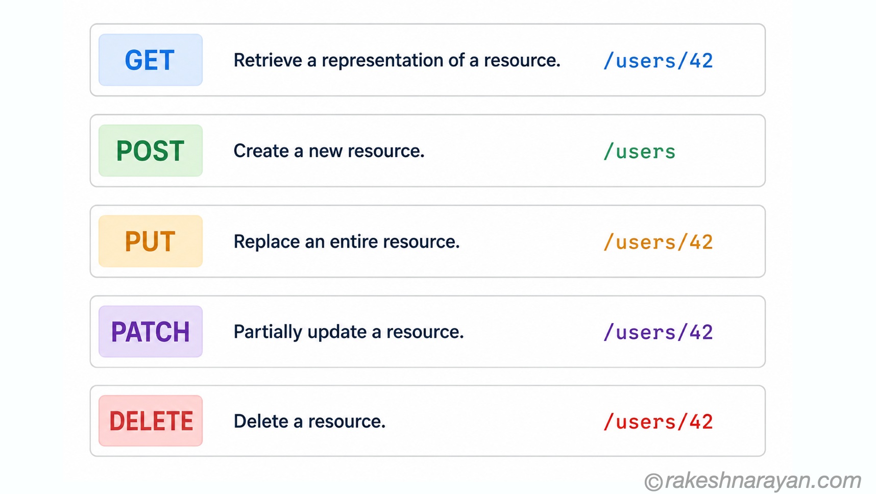 HTTP methods table showing GET, POST, PUT, PATCH and DELETE with descriptions and URI examples