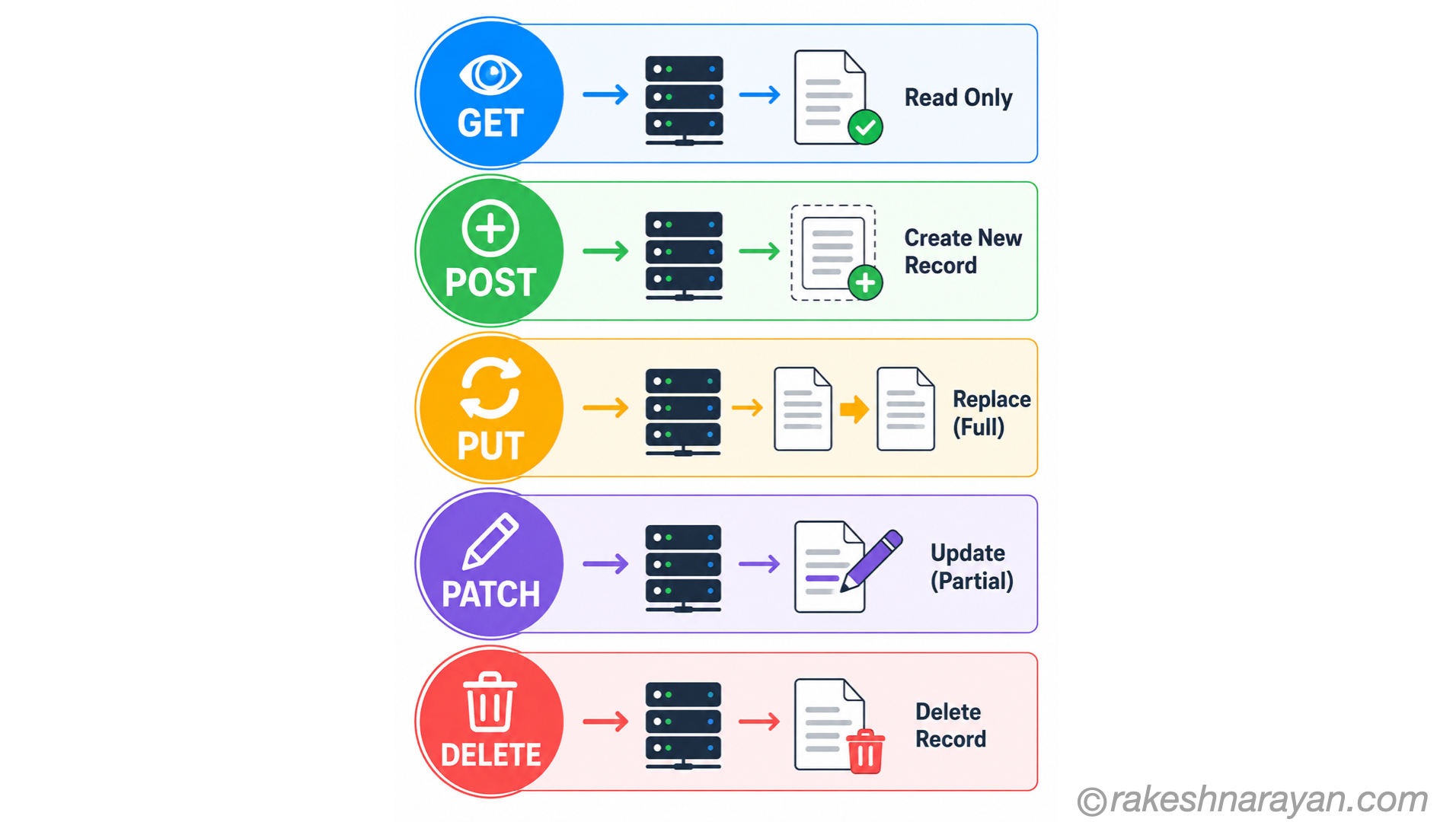 HTTP Methods in REST — GET, POST, PUT, PATCH, DELETE | rakeshnarayan.com HTTP methods diagram showing GET read only, POST create, PUT replace, PATCH partial update and DELETE remove as five colour-coded horizontal rows