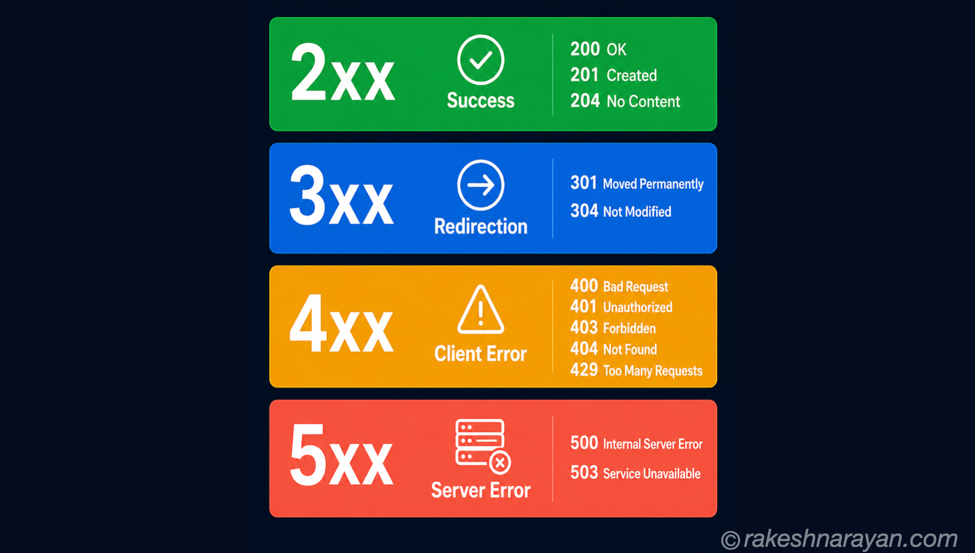 HTTP Status Code Ranges — 2xx 3xx 4xx 5xx | rakeshnarayan.com HTTP status code ranges diagram showing 2xx success in green, 3xx redirect in blue, 4xx client error in amber and 5xx server error in red on dark navy background