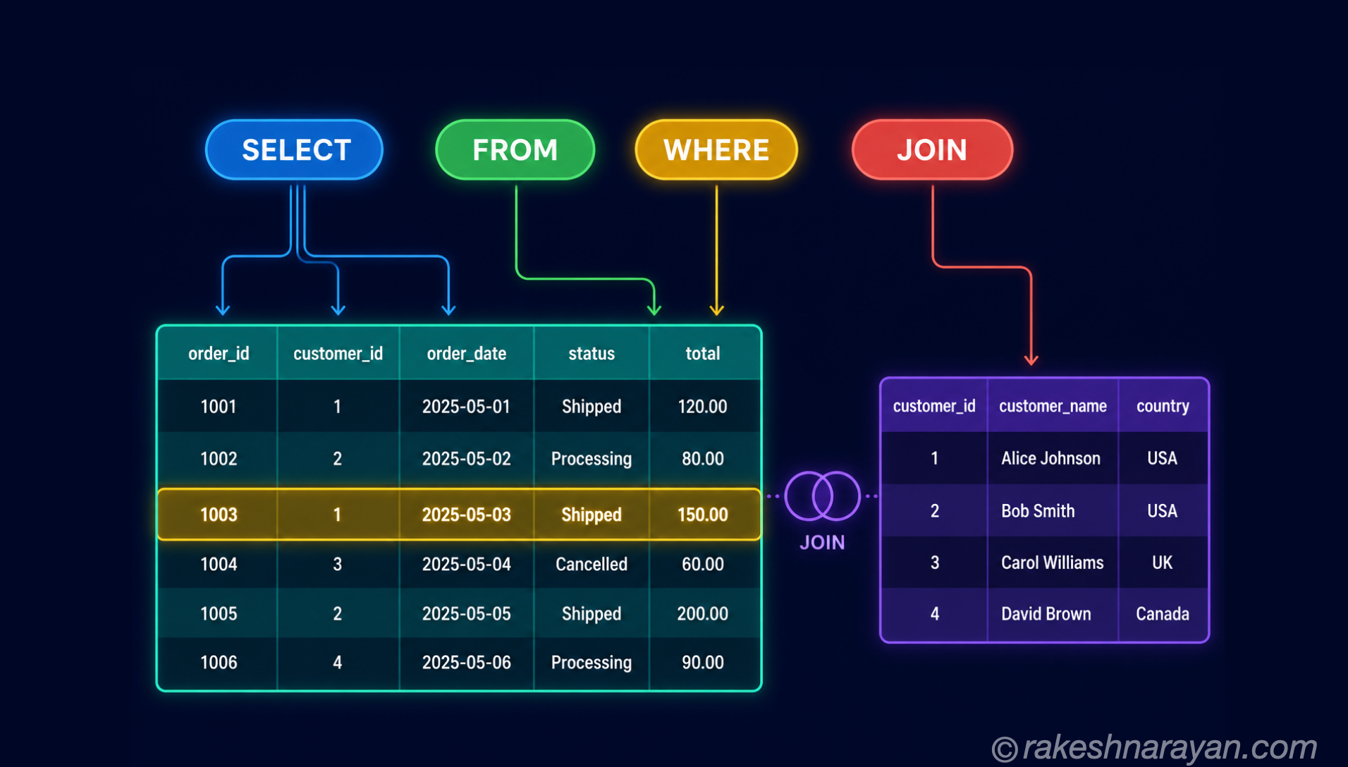 SQL Fundamentals — The Queries That Cover Most of What You Need