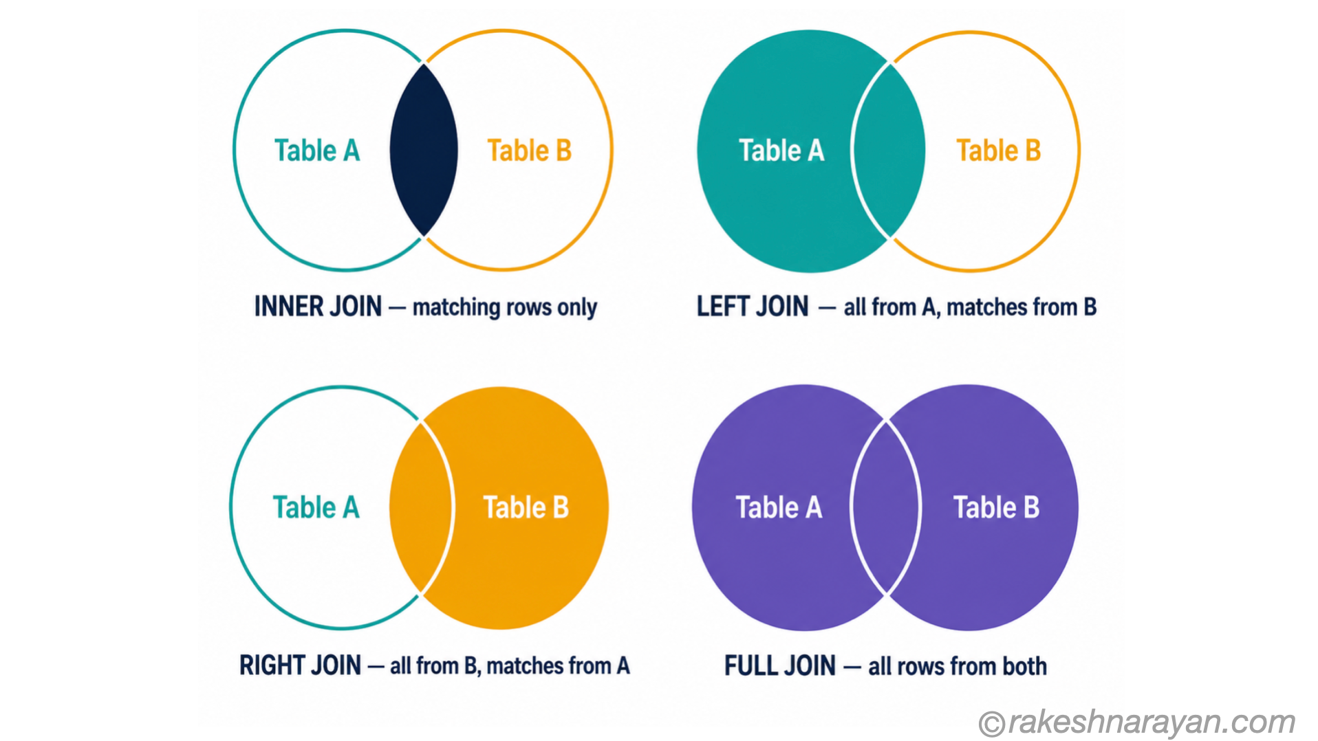 SQL JOIN Types — INNER, LEFT, RIGHT and FULL OUTER | rakeshnarayan.com SQL JOIN types diagram showing four Venn diagrams for INNER JOIN, LEFT JOIN, RIGHT JOIN and FULL OUTER JOIN