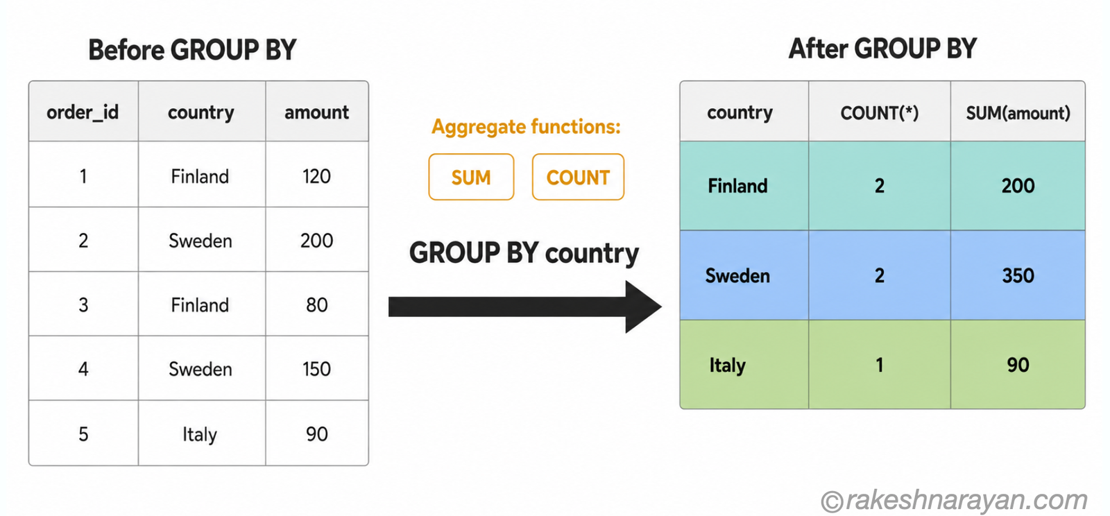 GROUP BY aggregation diagram showing before and after — multiple rows per country collapsed into one row per country with COUNT and SUM values