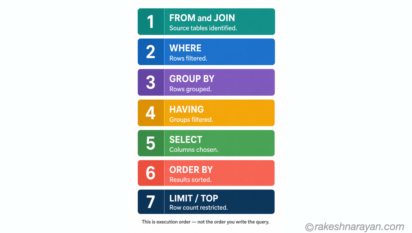 SQL execution order diagram showing seven steps — FROM, WHERE, GROUP BY, HAVING, SELECT, ORDER BY, LIMIT — in colour-coded vertical stack