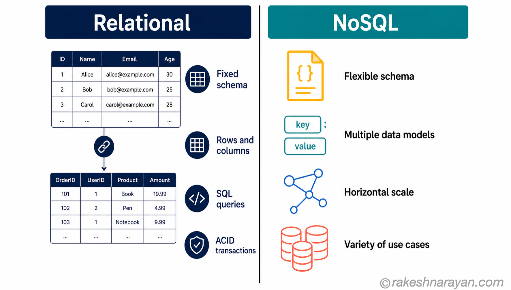 Relational vs NoSQL — The Core Difference in Data Model | rakeshnarayan.com Relational vs NoSQL comparison diagram on white background showing table structure and SQL on the left against four NoSQL data model icons on the right