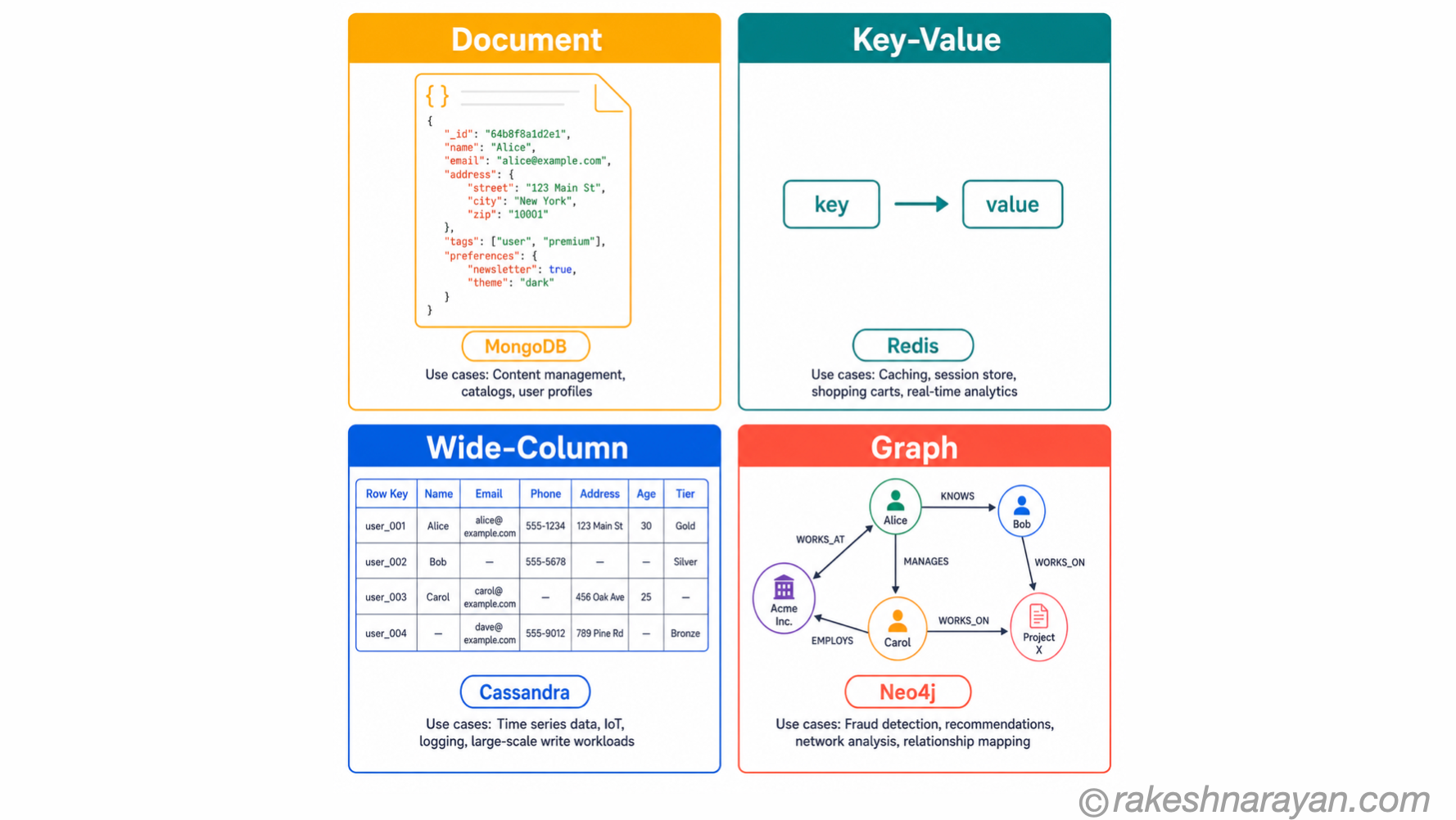 The Four Types of NoSQL Databases — Document, Key-Value, Wide-Column and Graph | rakeshnarayan.com Four NoSQL database types diagram on white background showing document, key-value, wide-column and graph quadrants with icons and example products