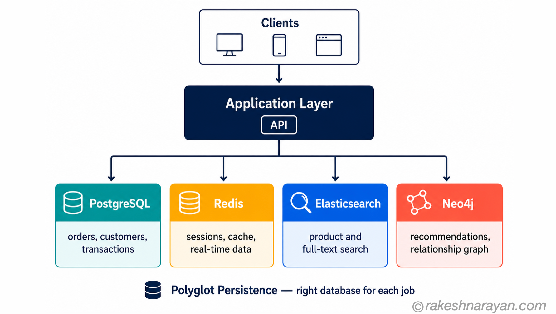 Polyglot Persistence — Using Multiple Databases in One System | rakeshnarayan.com Polyglot persistence architecture diagram on white background showing an application connecting to PostgreSQL, Redis, Elasticsearch and Neo4j each handling a different data need