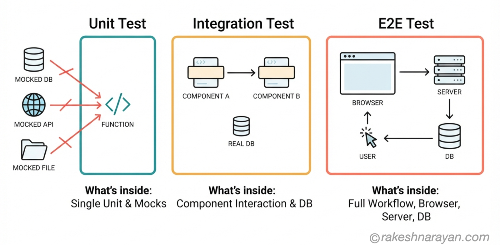 Scope diagram on white background showing what falls inside the test boundary for unit, integration and end-to-end tests, with mocked versus real dependencies marked