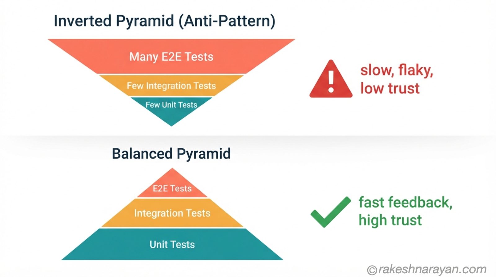 Comparison diagram on white background showing an inverted testing pyramid with too many E2E tests versus a balanced pyramid with a wide unit test base