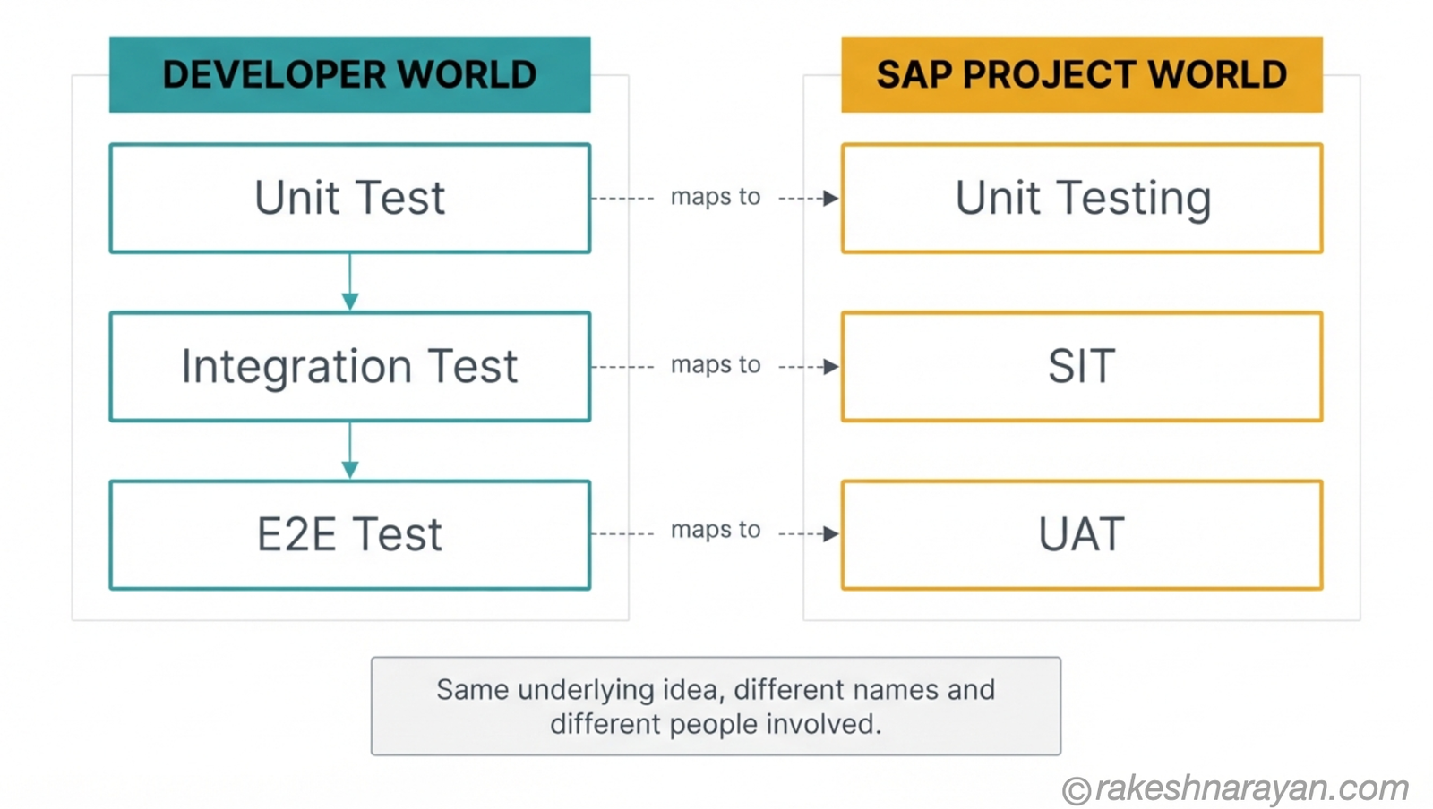 Side-by-side mapping diagram on white background connecting developer test types unit, integration and E2E to their SAP project equivalents unit testing, SIT and UAT
