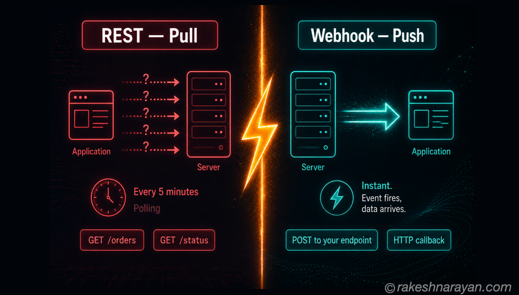 Webhooks — Event-Driven Push vs REST API Pull
