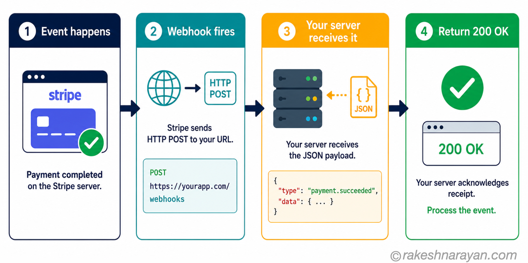 Webhook flow diagram on white background showing four steps: event happens, webhook fires with HTTP POST, server receives JSON payload, server returns 200 OK