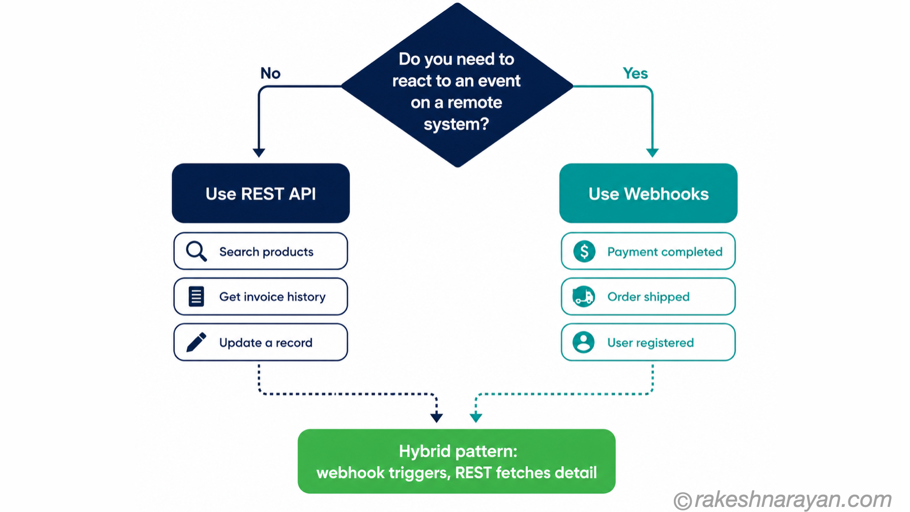 Alt Text:  Webhook vs REST API decision flow diagram on white background showing event-driven use cases leading to webhooks, on-demand use cases leading to REST, and a hybrid pattern combining both