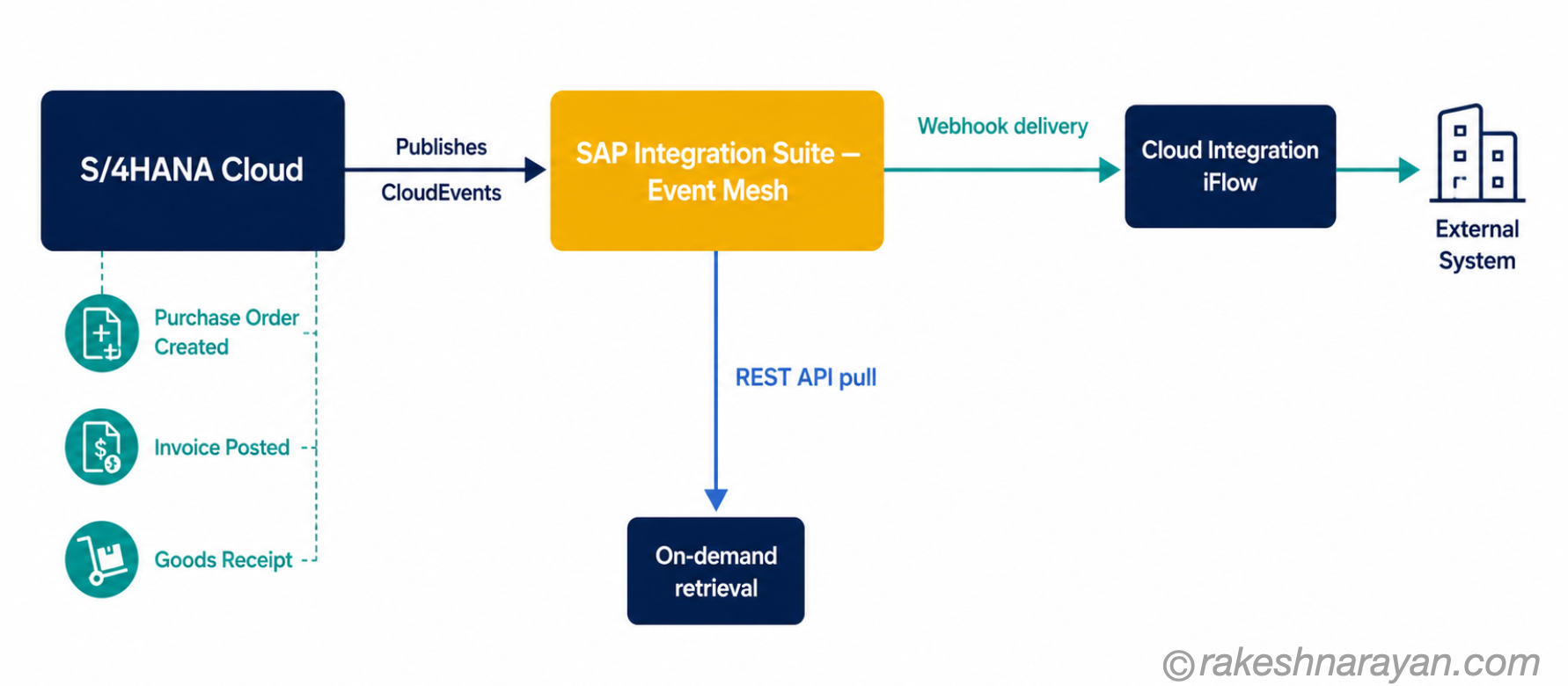 SAP BTP enterprise webhook architecture diagram on white background showing S/4HANA Cloud publishing events to SAP Integration Suite Event Mesh which delivers webhooks to Cloud Integration and external systems