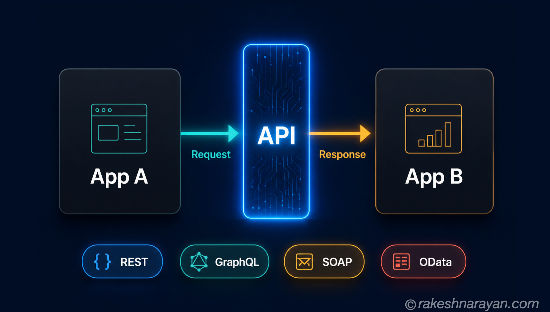 What Is an API? — How Software Systems Talk to Each Other