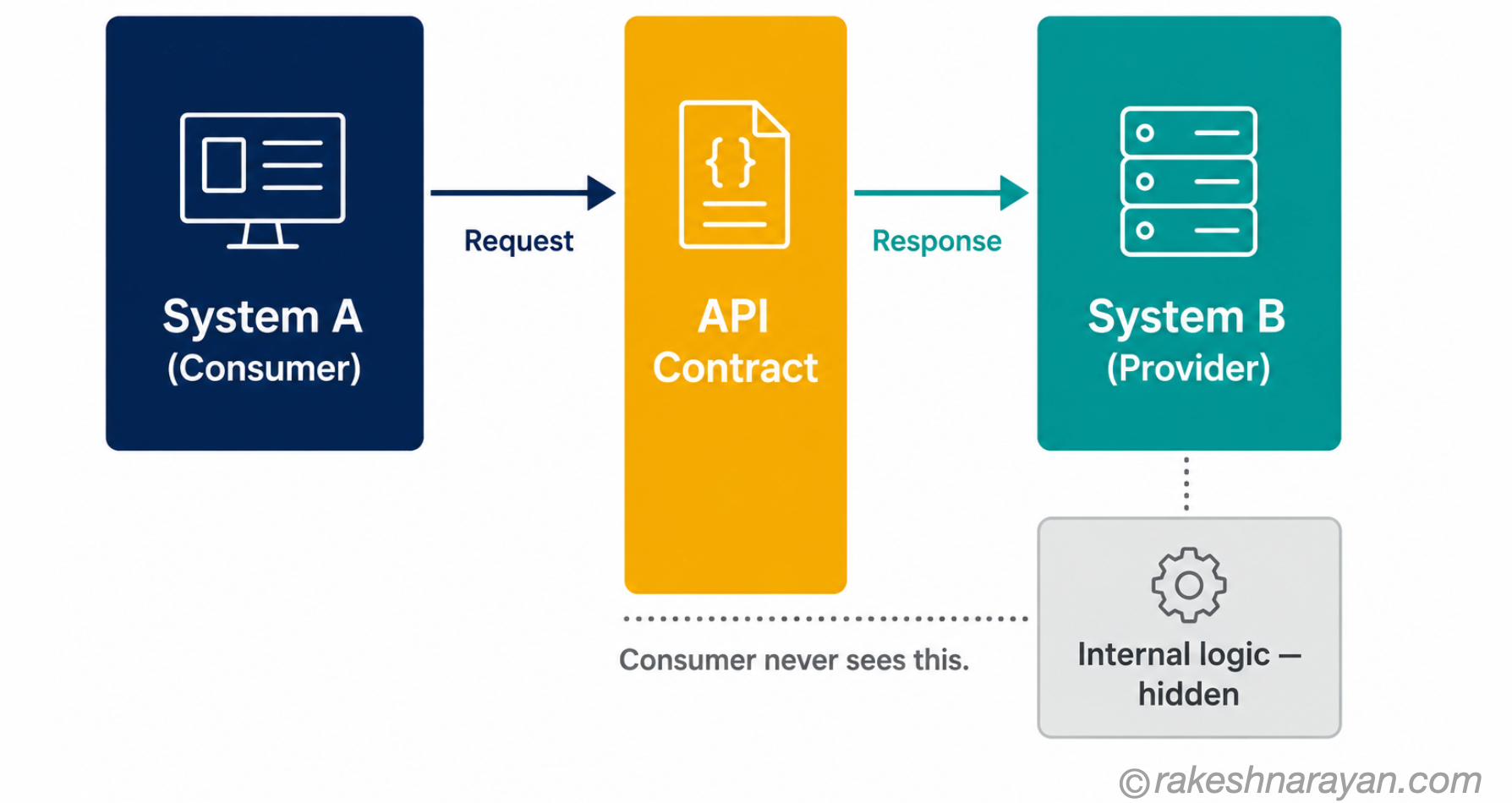 API contract diagram on white background showing System A sending a request through an API contract to System B, with internal logic hidden from the consumer
