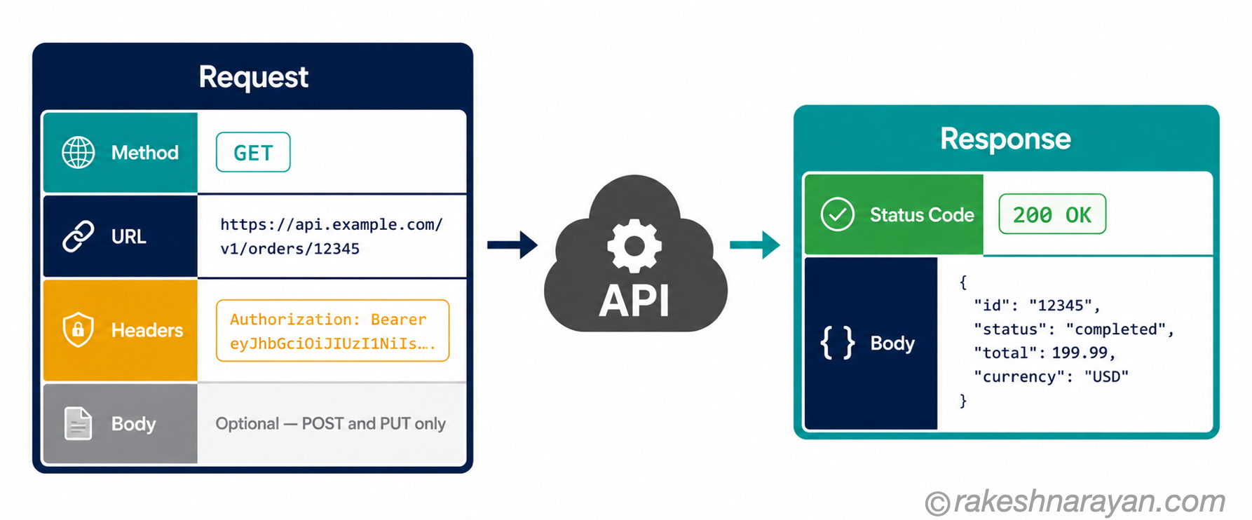 API request and response diagram on white background showing request components — method, URL, headers, body — on the left and response components — status code and body — on the right