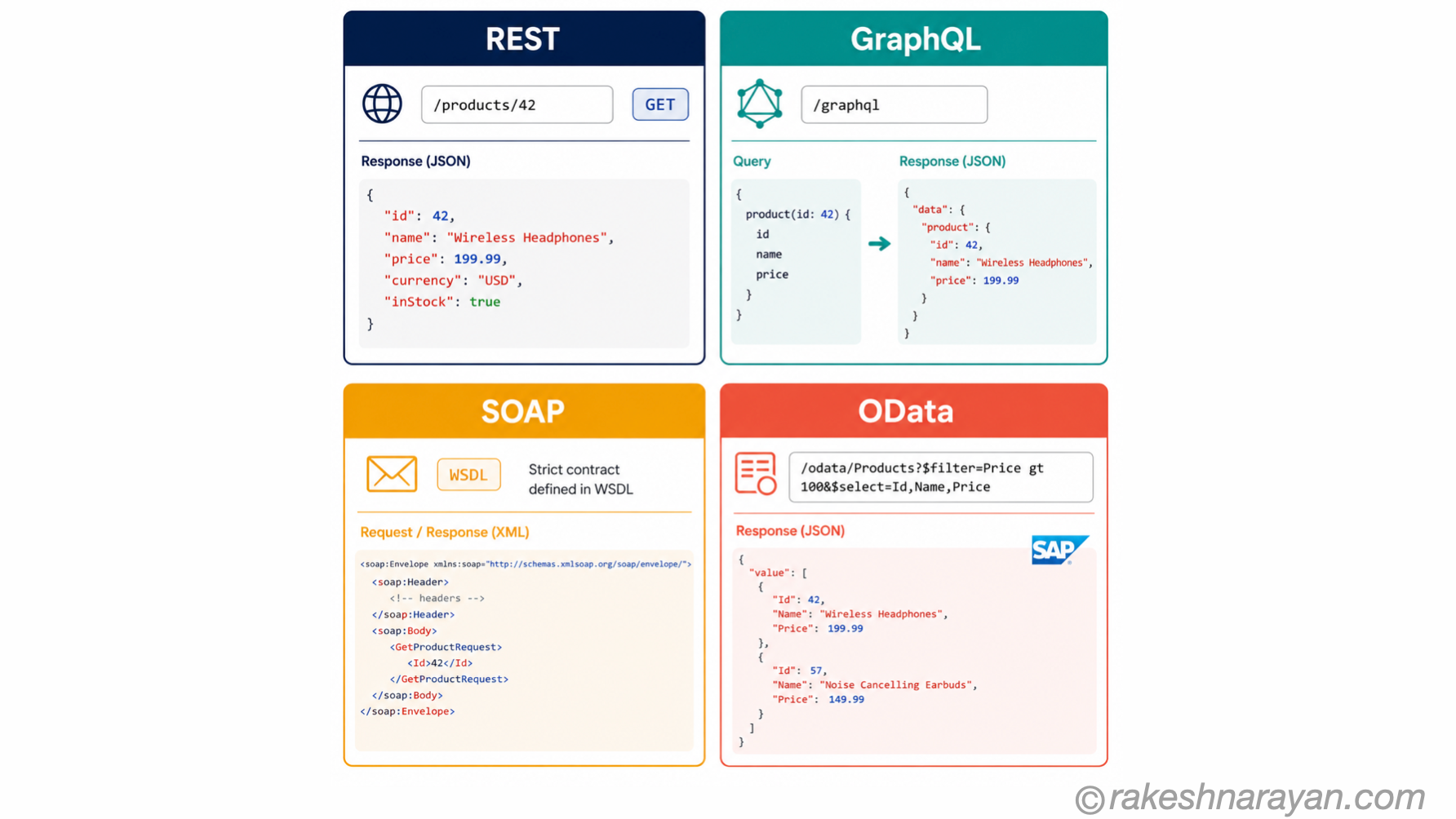 API types comparison diagram on white background showing four panels — REST with URL and JSON, GraphQL with query syntax, SOAP with XML envelope, and OData with query parameters