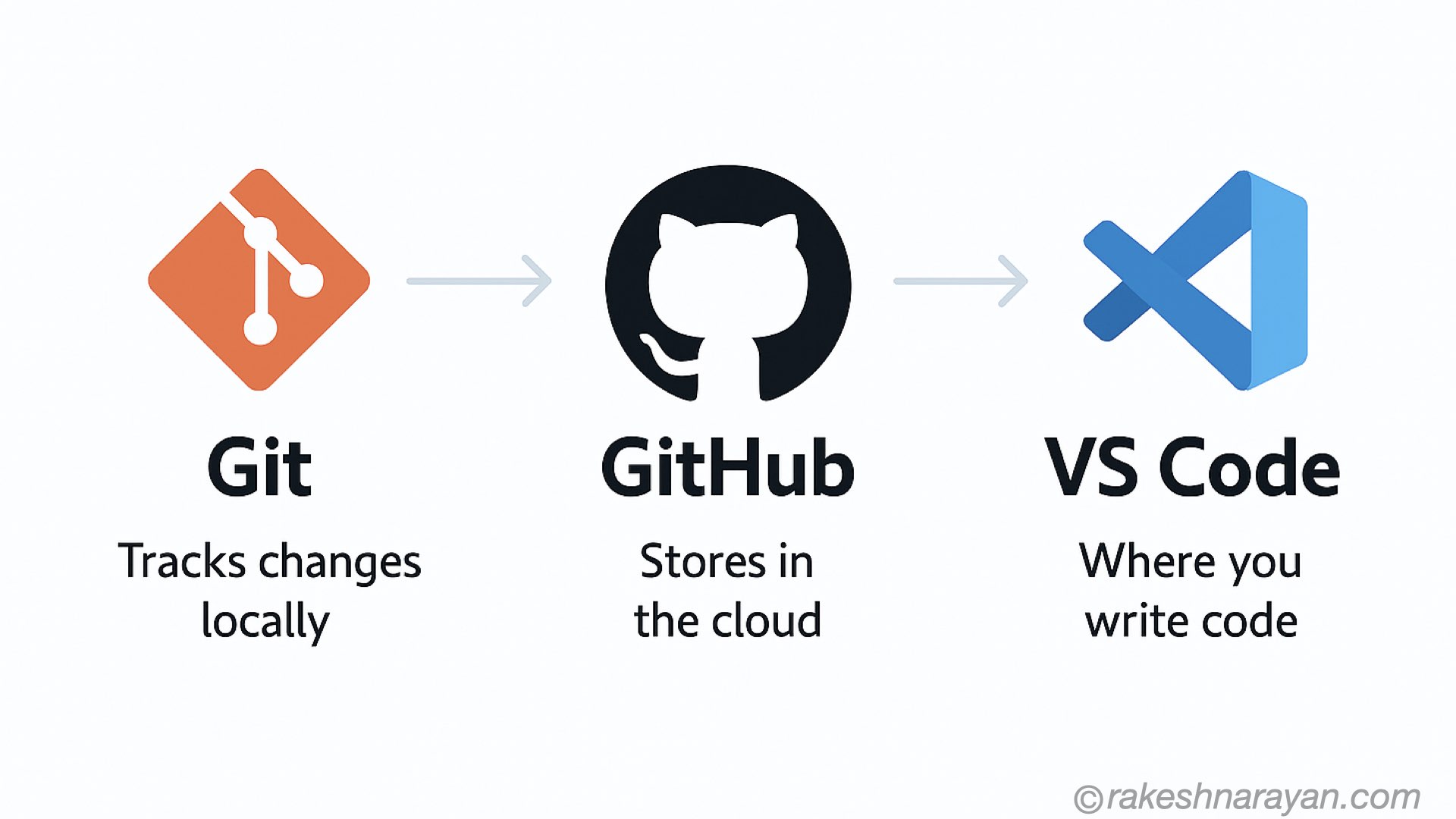 Git, GitHub and VS Code logos showing how they connect in a modern development workflow — rakeshnarayan.com
