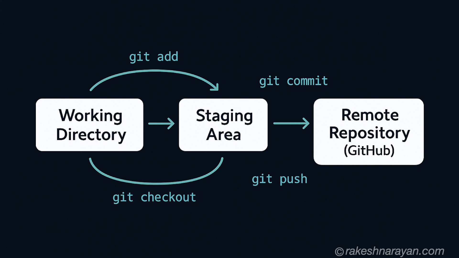 Git architecture diagram showing working directory, staging area and local repository — rakeshnarayan.com