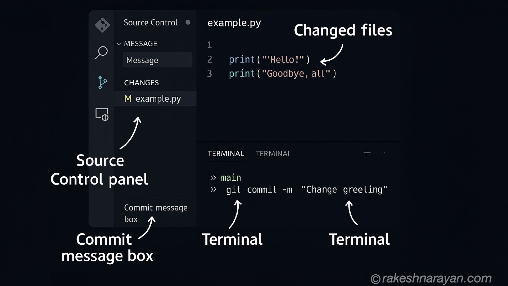 VS Code Source Control panel showing Git integration with changed files, commit message box and terminal — rakeshnarayan.com