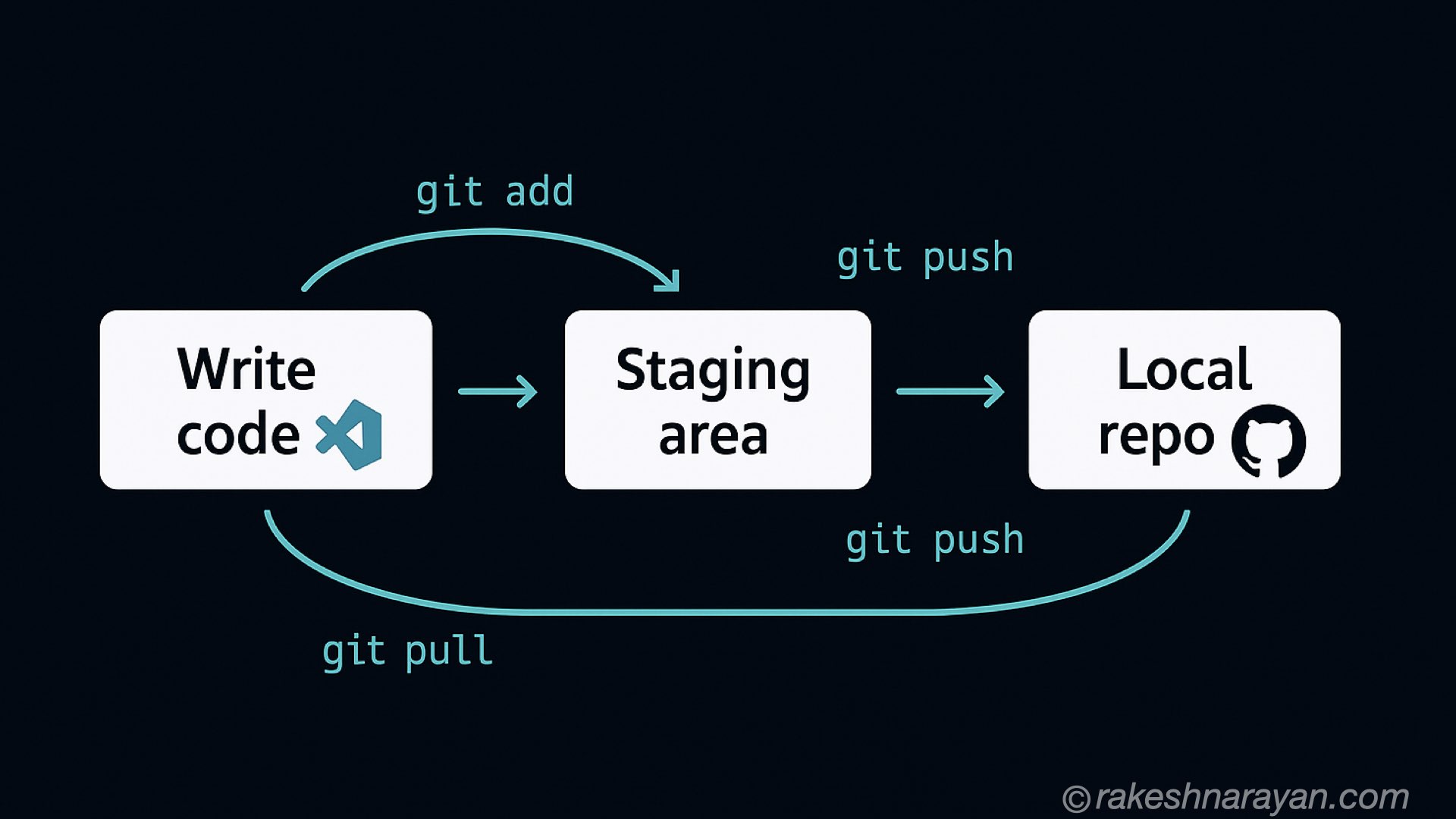 Git workflow diagram showing code moving from VS Code through staging, commit and push to GitHub, then pulled back locally — rakeshnarayan.com