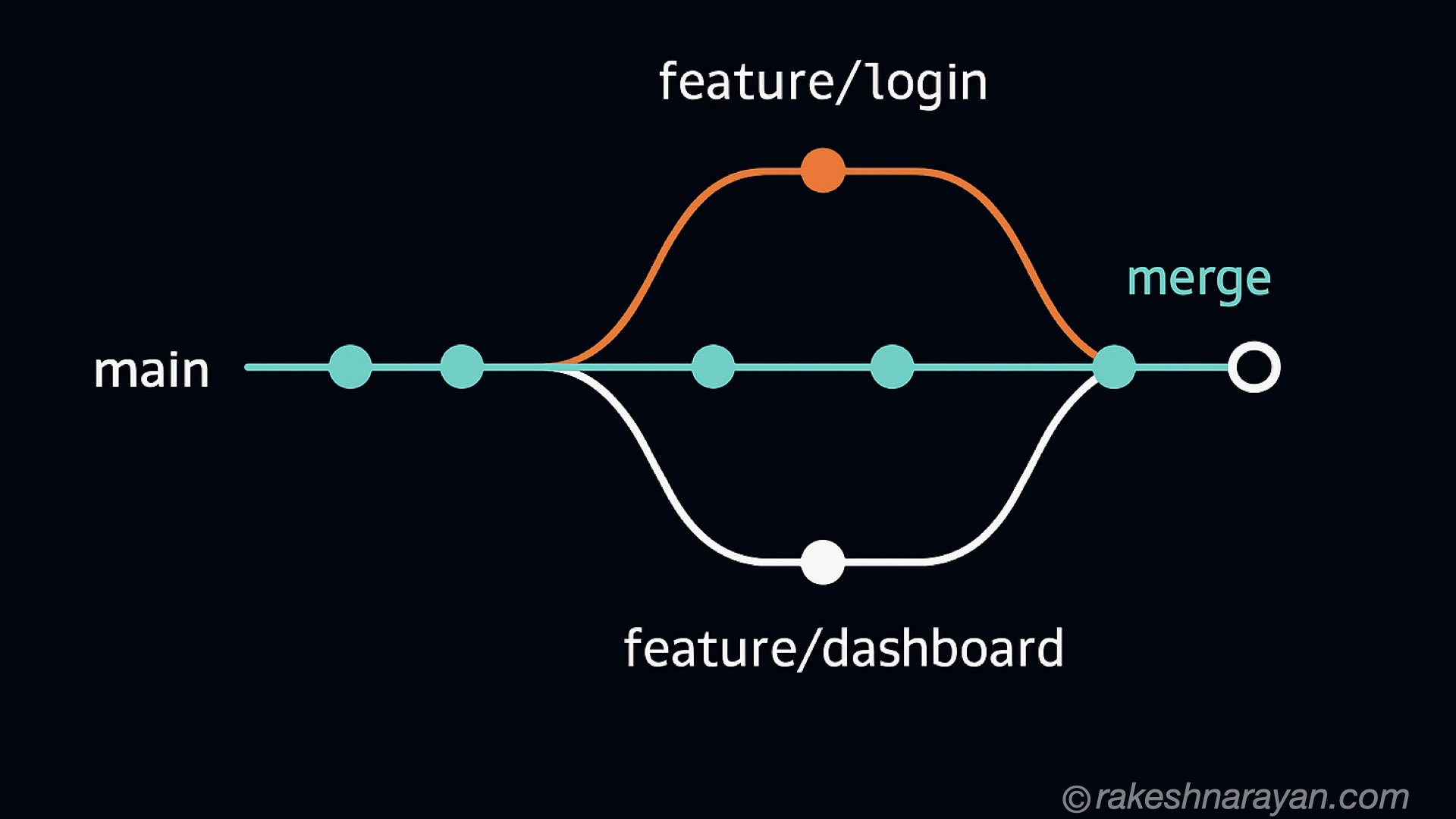 Git branching diagram showing feature branches splitting from main and merging back after a pull request — rakeshnarayan.com