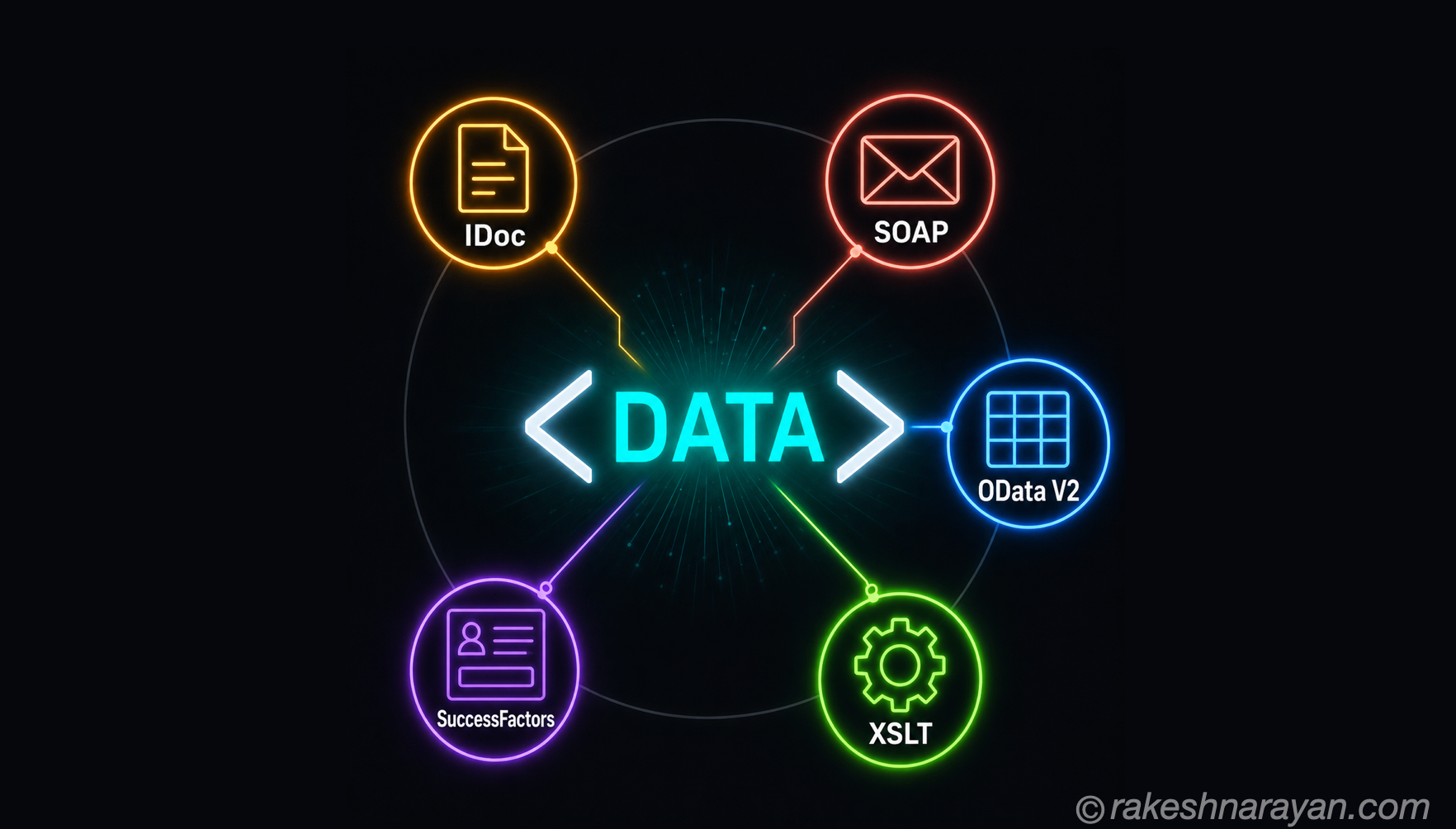 XML — What It Is and Where SAP Still Uses It