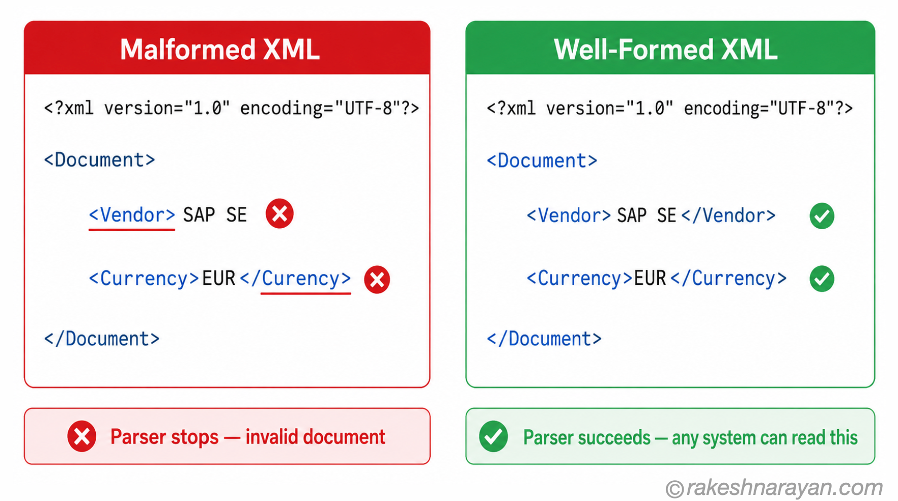 Well-Formed vs Malformed XML — Why Strict Rules Matter | rakeshnarayan.com Two-panel XML comparison on white background showing malformed XML with missing and mistyped closing tags on the left with red error markers, and well-formed XML on the right with green checkmarks