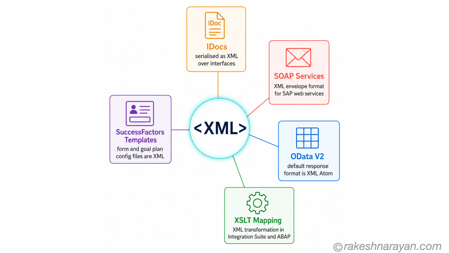 Where SAP Still Uses XML — Five Use Cases | rakeshnarayan.com Five SAP XML use cases diagram on white background showing IDocs, SOAP, OData V2, XSLT mapping and SuccessFactors templates radiating from a central XML icon with colour-coded boxes