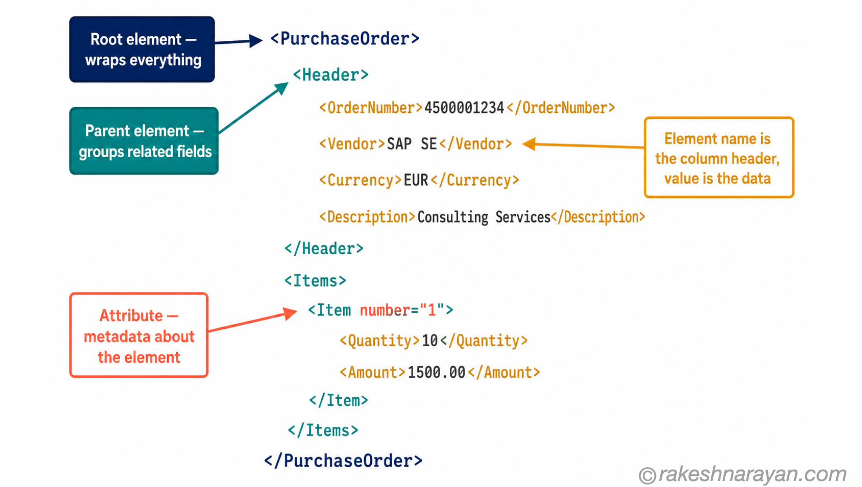 How to Read XML — Annotated Structure Diagram | rakeshnarayan.com Annotated XML document diagram on white background with colour-coded syntax highlighting and four labelled callout boxes explaining root element, parent element, element name-value pattern and XML attributes