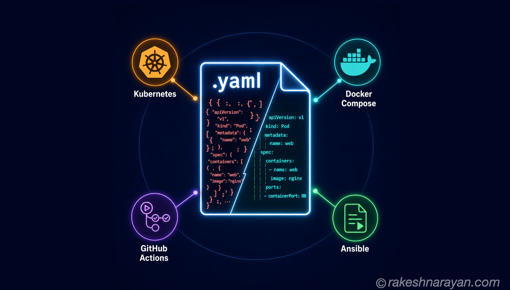 YAML — How It Works and When to Use It Over JSON