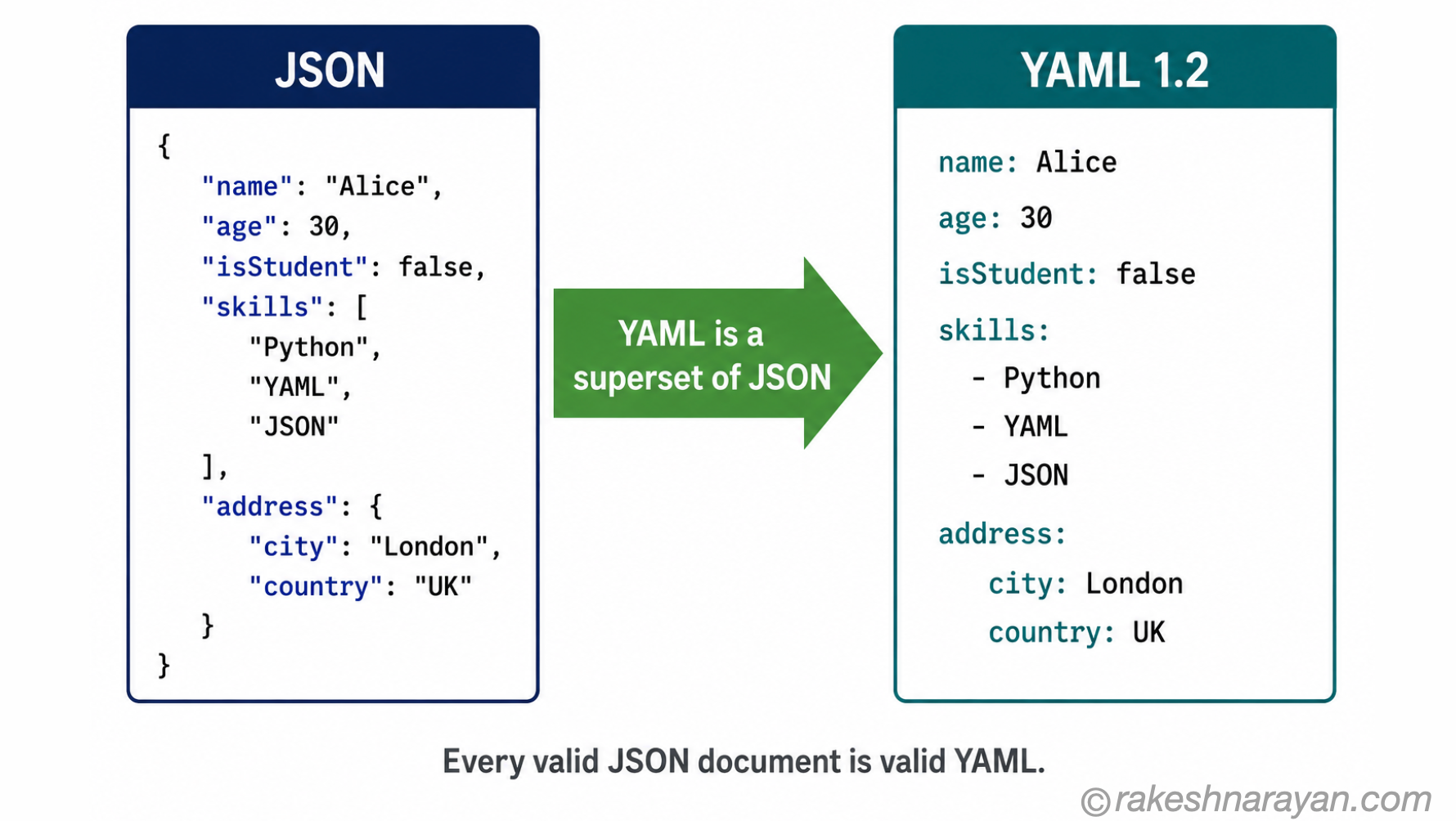 YAML is a superset of JSON — the relationship explained | rakeshnarayan.com JSON vs YAML relationship diagram on white background showing JSON structure on the left and equivalent clean YAML on the right with a green arrow labelled YAML is a superset of JSON