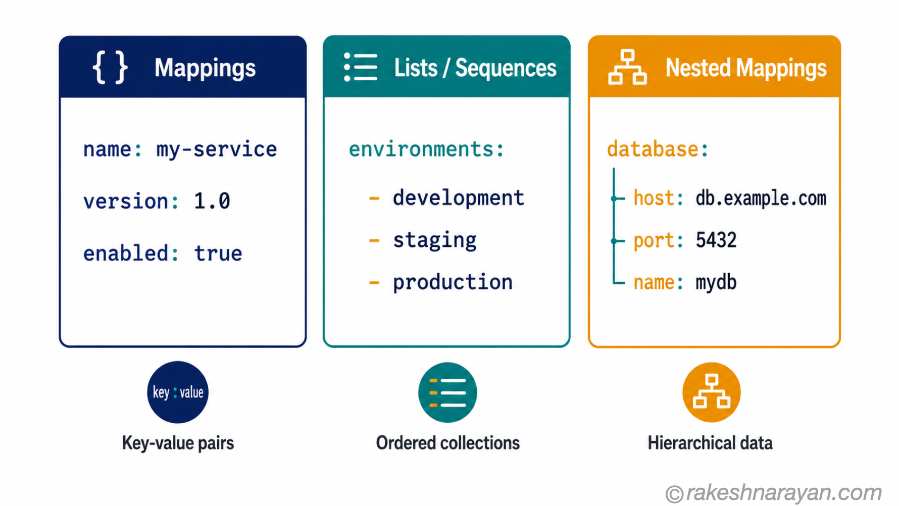 YAML Building Blocks — Mappings, Sequences and Nested Mappings | rakeshnarayan.com YAML three building blocks diagram on white background showing three panels — mappings with key-value pairs, sequences with hyphen lists, and nested mappings with indented child keys