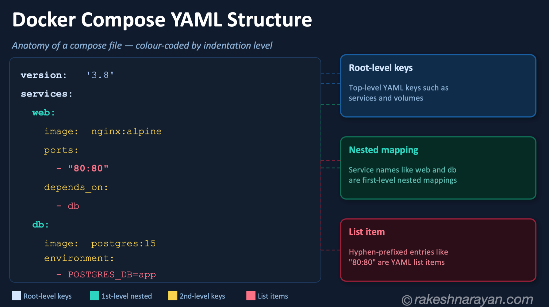 Reading an Unfamiliar YAML File — Annotated Docker Compose Example | rakeshnarayan.com Annotated Docker Compose YAML diagram on white background showing colour-coded indentation levels with callouts identifying root keys, nested mappings and list items