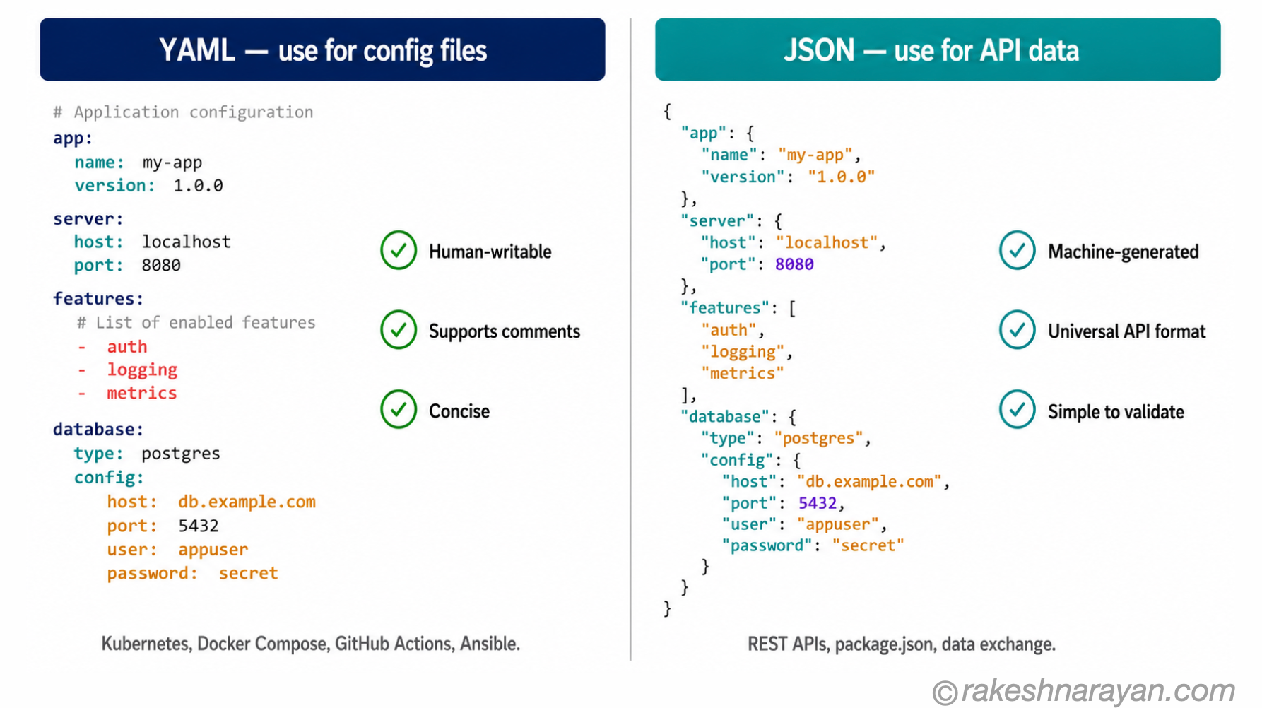 YAML vs JSON — When to Use Each Format | rakeshnarayan.com YAML vs JSON side-by-side comparison on white background showing YAML on the left for config files with comments and clean indentation versus JSON on the right for API data with brackets and quotes