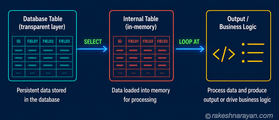 Diagram showing ABAP's core data flow: SELECT from database into internal table, then LOOP AT for processing
