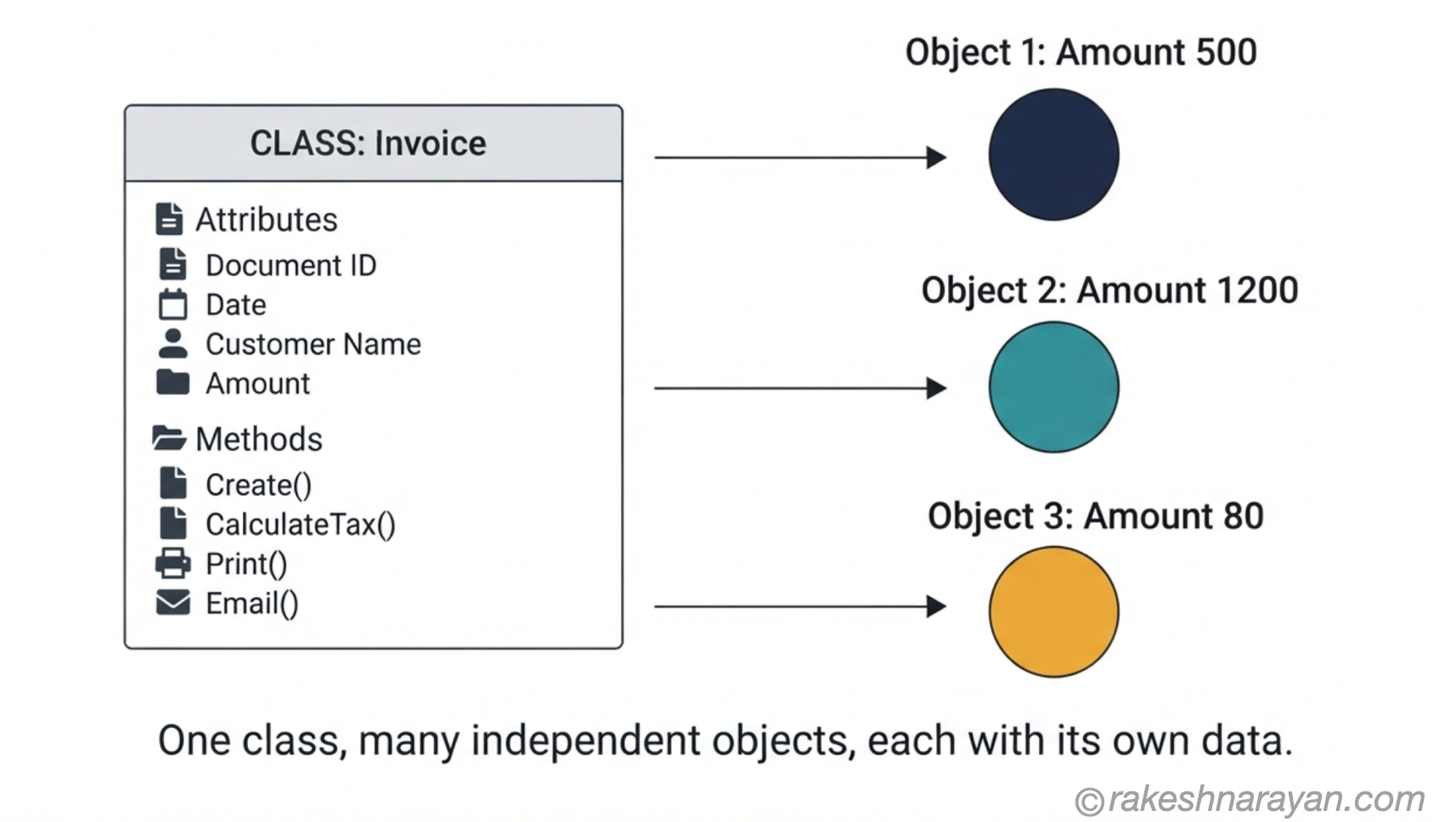 Class to Object Relationship in ABAP — One Blueprint, Many Instances │ rakeshnarayan.com Diagram on white background showing one invoice class blueprint producing three separate object instances, each holding a different amount value