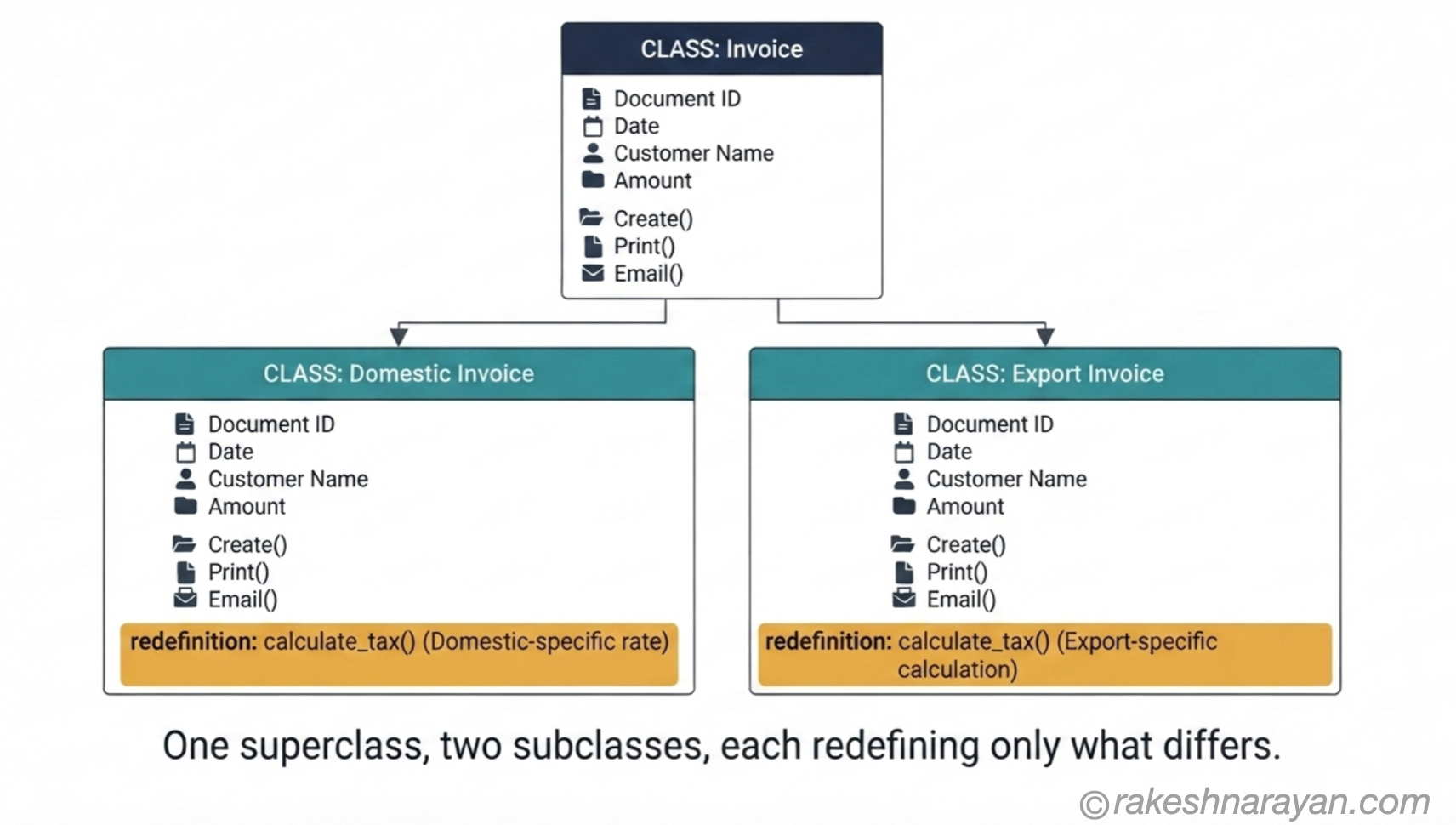 ABAP Inheritance — Superclass and Subclass with Method Redefinition │ rakeshnarayan.com Inheritance diagram on white background showing an Invoice superclass with two subclasses, Domestic Invoice and Export Invoice, each redefining the calculate_tax method