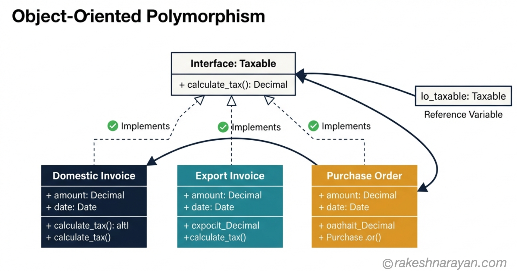 Interfaces and Polymorphism in ABAP — One Contract, Multiple Implementations │ rakeshnarayan.com Interface diagram on white background showing three different classes implementing the same Taxable interface, with a single reference variable able to point to any of them