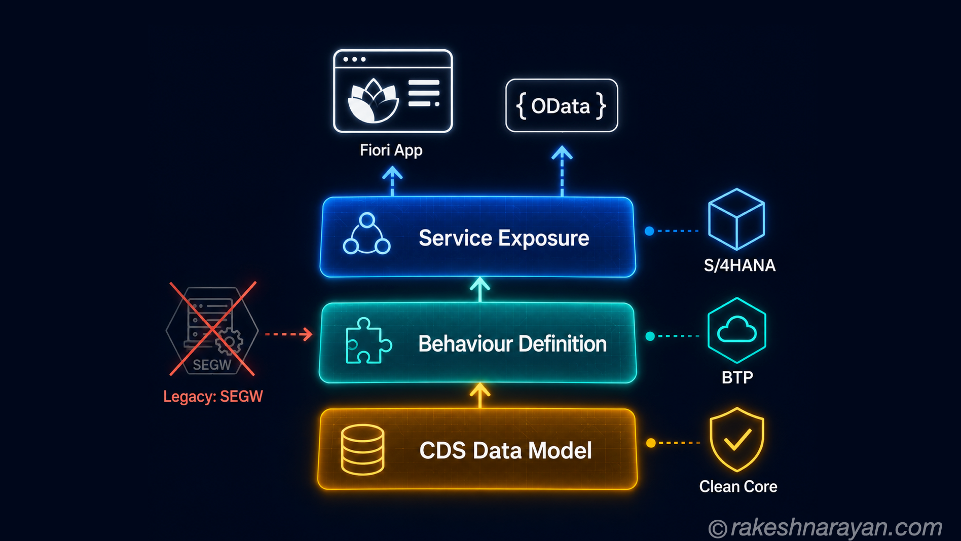 ABAP RAP — What It Is, What It Replaces, and Why It Matters