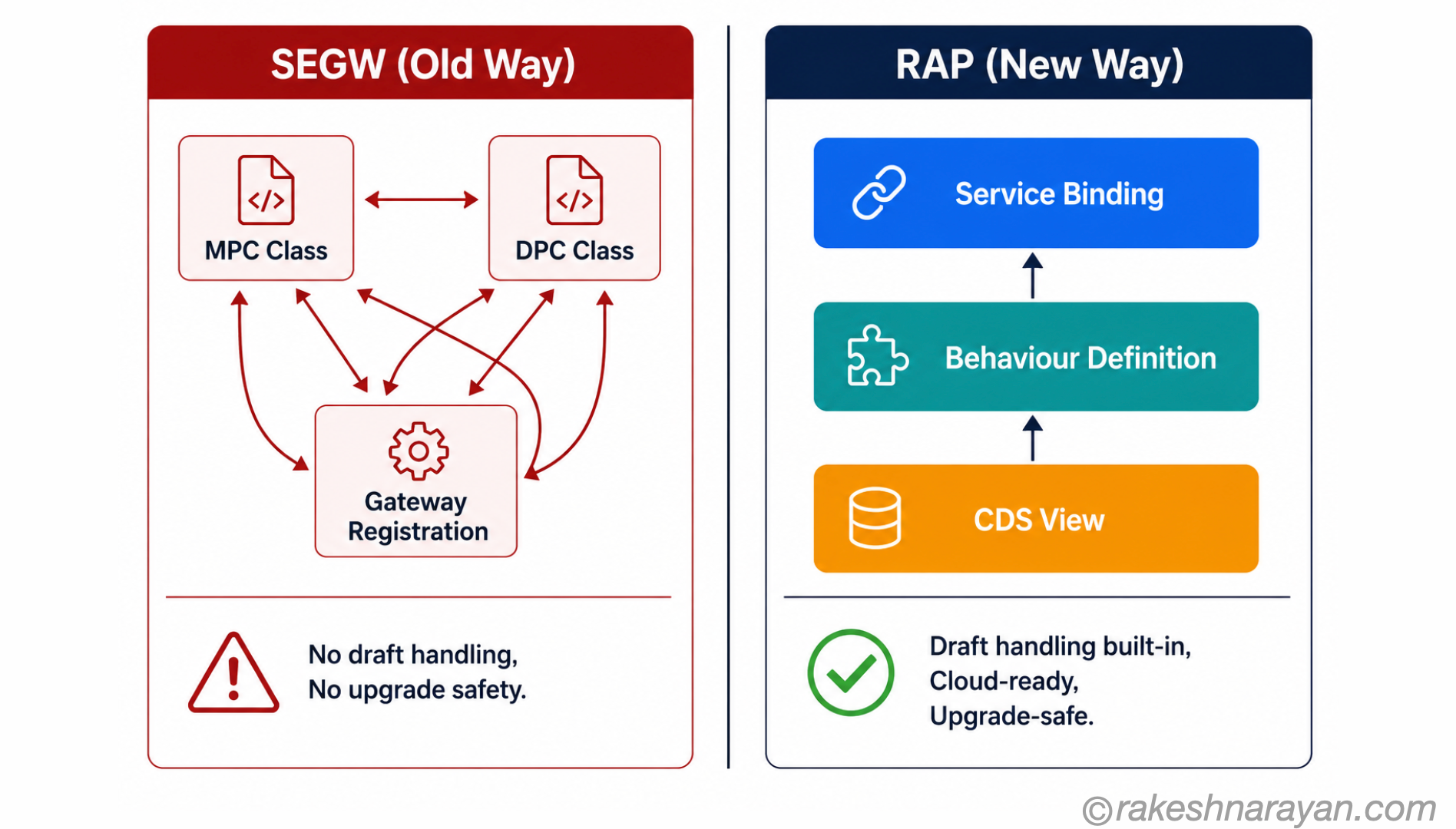 SEGW versus RAP comparison diagram on white background showing the old manual MPC and DPC class approach on the left versus the clean RAP layered architecture on the right