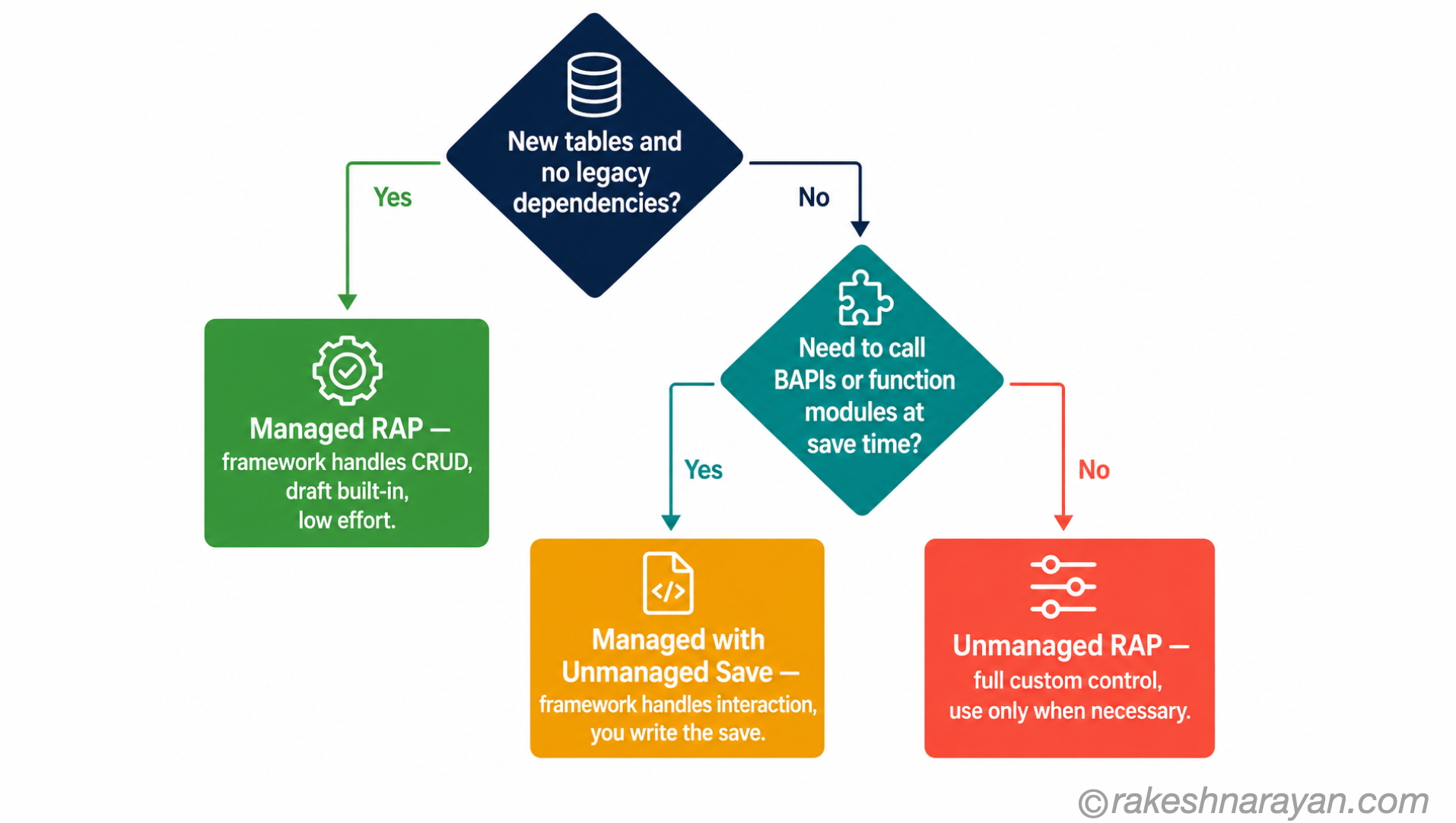 RAP implementation type decision flow on white background showing a decision tree: managed for greenfield, managed with unmanaged save for BAPI integration, unmanaged RAP as a last resort