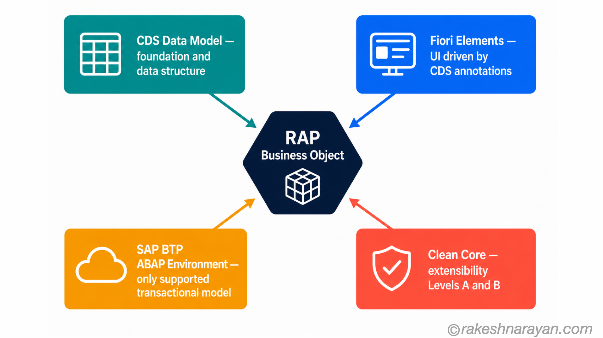 SAP RAP ecosystem diagram on white background showing RAP Business Object at the centre connected to CDS Data Model, Fiori Elements, SAP BTP ABAP Environment and Clean Core extensibility