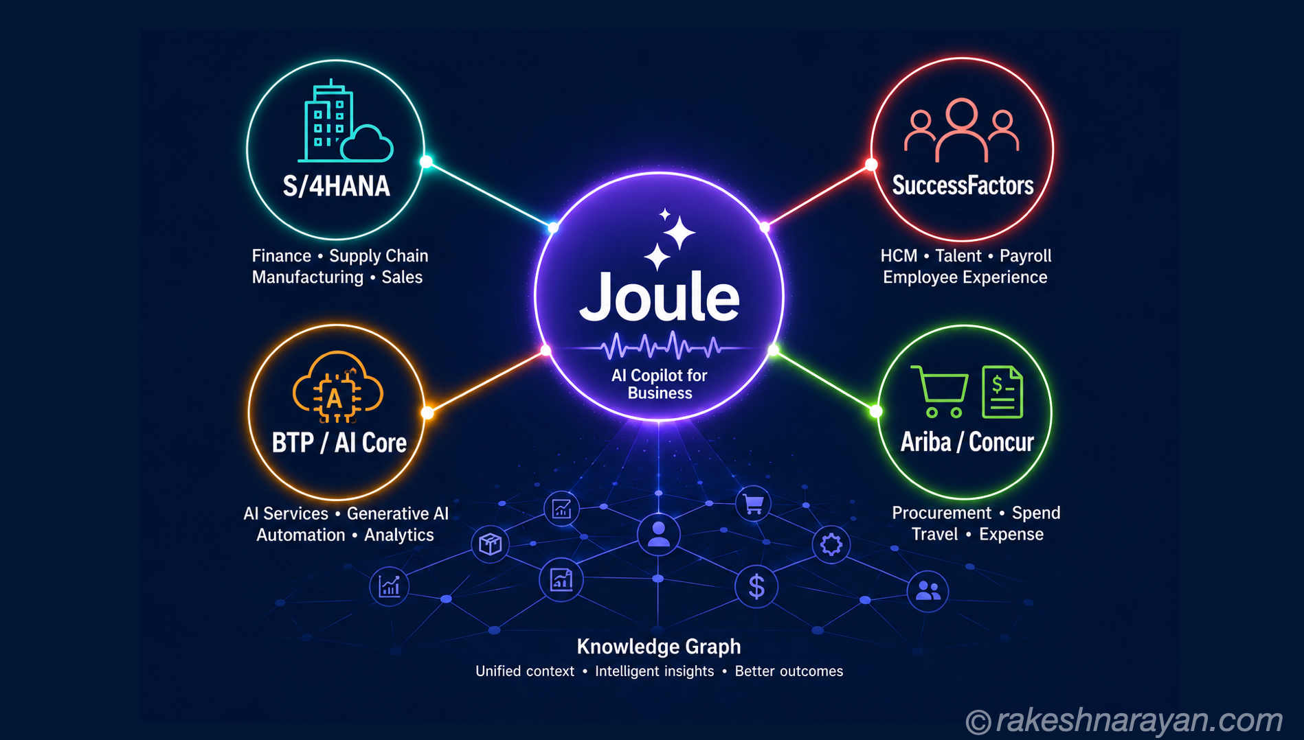 AI in SAP: How Joule and Business AI Actually Work
