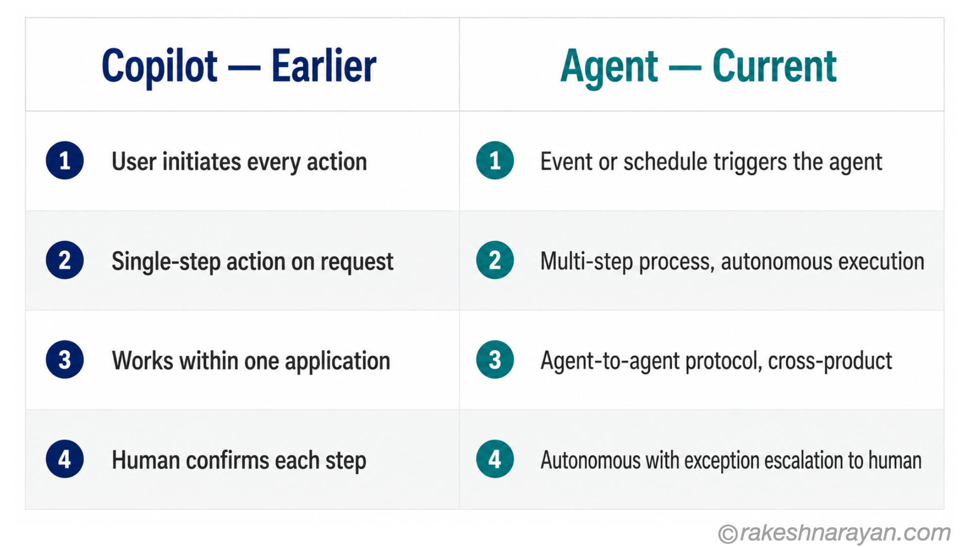 Comparison diagram showing the evolution from SAP Joule as a copilot to an autonomous agent across SAP applications