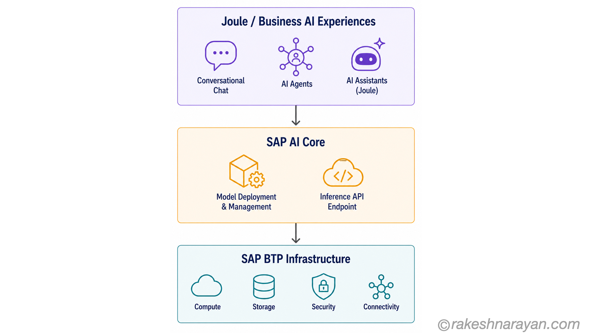 Architecture diagram showing how Joule sits above SAP AI Core which runs on the SAP BTP platform
