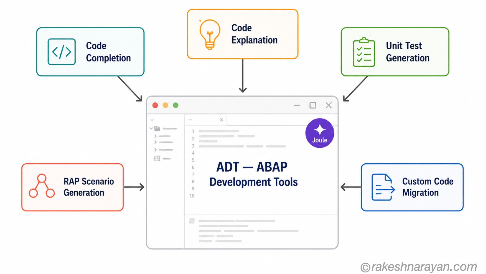Diagram showing the five Joule for Developers capabilities radiating from the ABAP Development Tools IDE in Eclipse