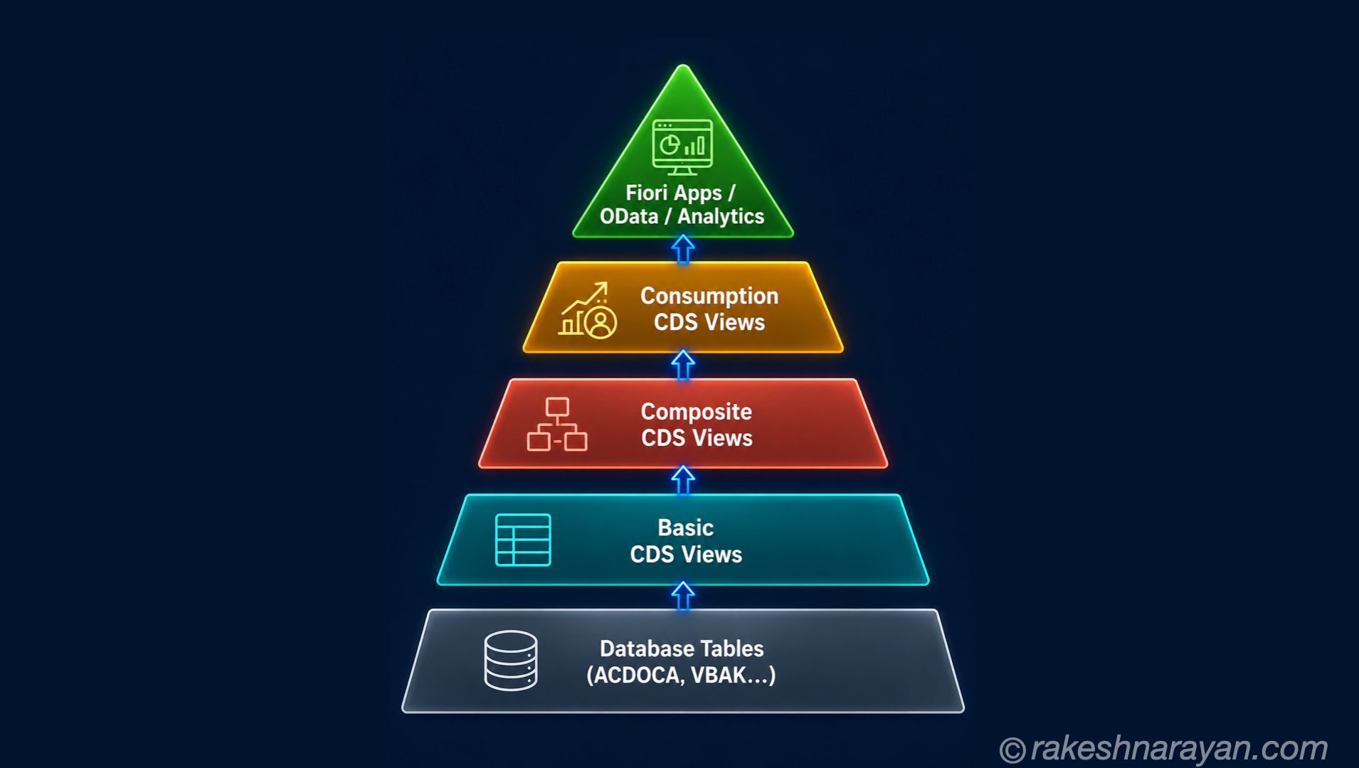 CDS Views and the VDM in SAP S/4HANA Explained