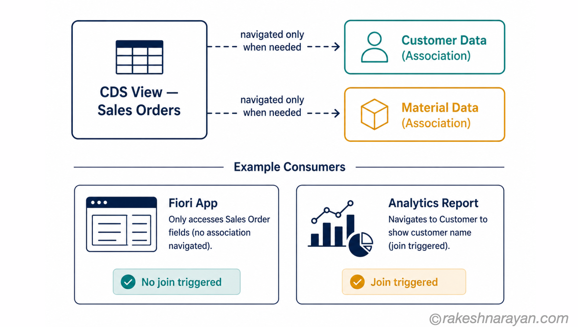 Diagram showing CDS associations as lazy joins — only executed when a consumer navigates to the associated data