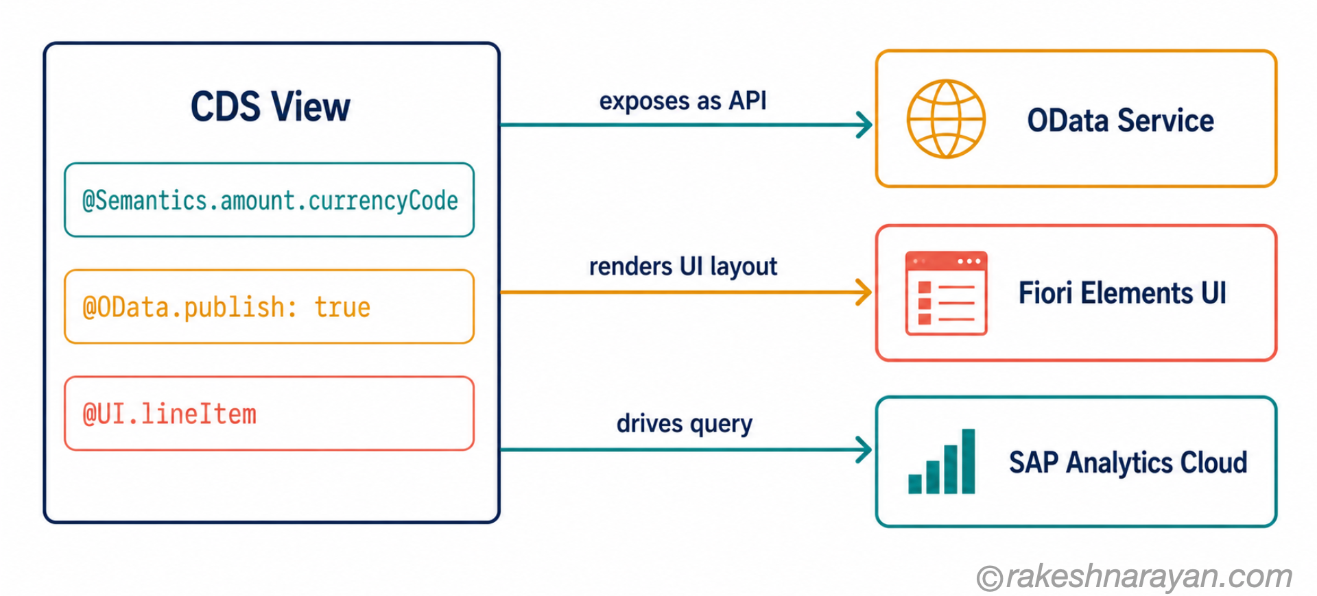 Diagram showing how CDS view annotations drive three consumer systems from a single definition — OData service, Fiori Elements UI and SAP Analytics Cloud